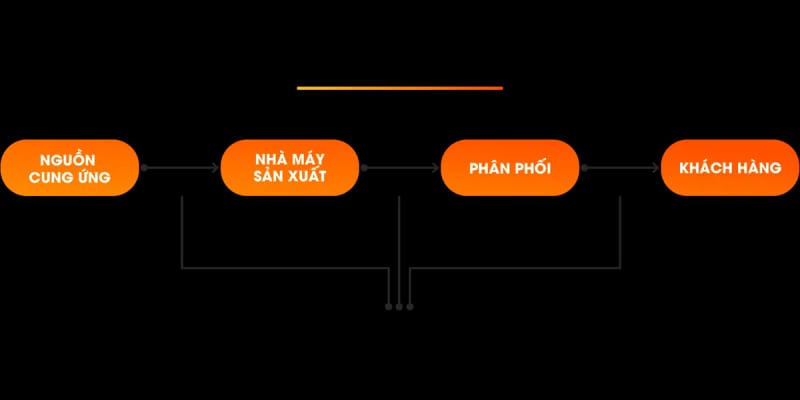 quy-trinh-van-chuyen-cung-ung