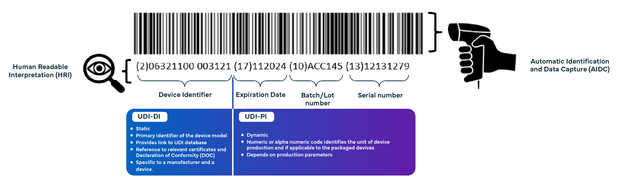 Đăng ký UDI & GUDID (Unique Device Identification)