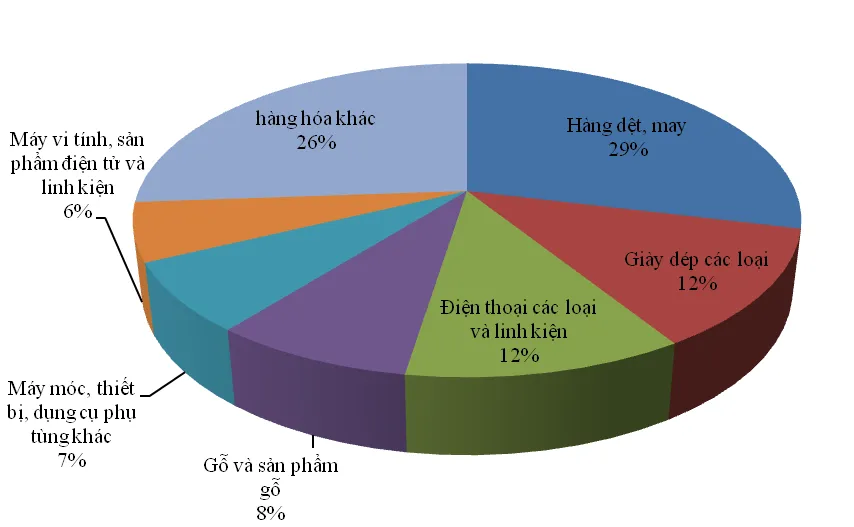 Thủ tục xuất khẩu hàng hóa sang Mỹ và những điều cần lưu ý